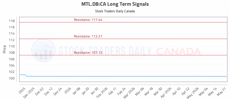 Stock Chart for MTL.DB:CA
