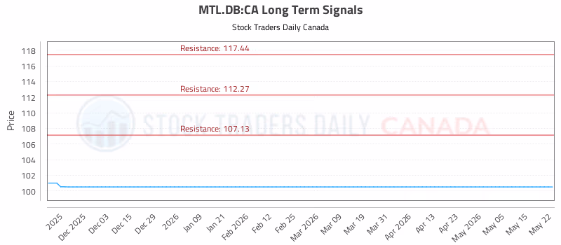 Stock Chart for MTL.DB:CA