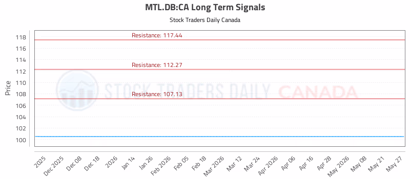 Stock Chart for MTL.DB:CA