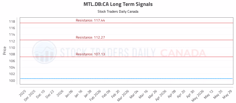 Stock Chart for MTL.DB:CA