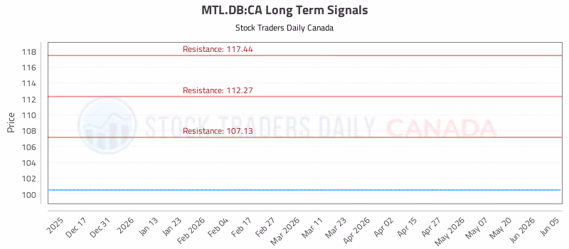 Stock Chart for MTL.DB:CA