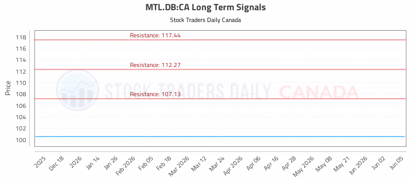 Stock Chart for MTL.DB:CA
