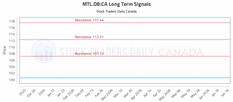 Stock Chart for MTL.DB:CA