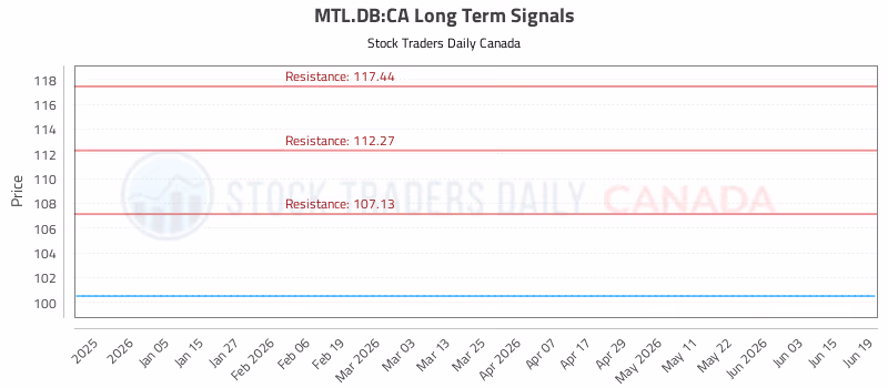 Stock Chart for MTL.DB:CA