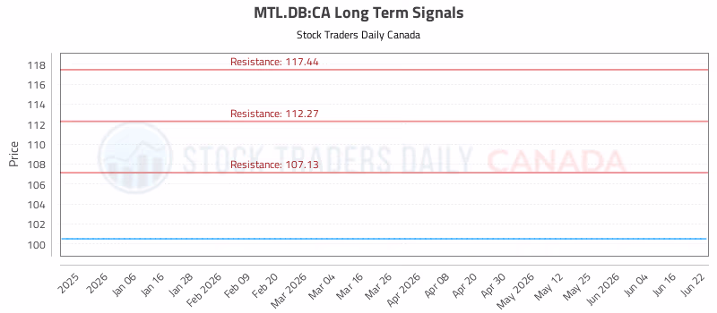 Stock Chart for MTL.DB:CA