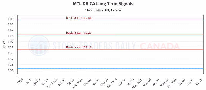 Stock Chart for MTL.DB:CA