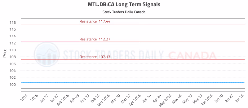 Stock Chart for MTL.DB:CA