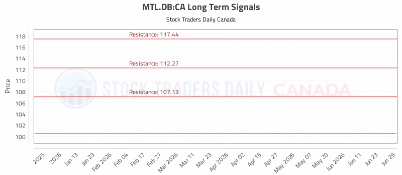 Stock Chart for MTL.DB:CA