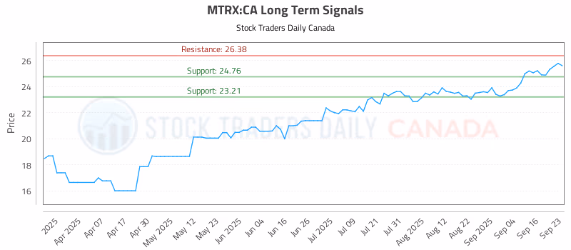 Stock Chart for MTRX:CA