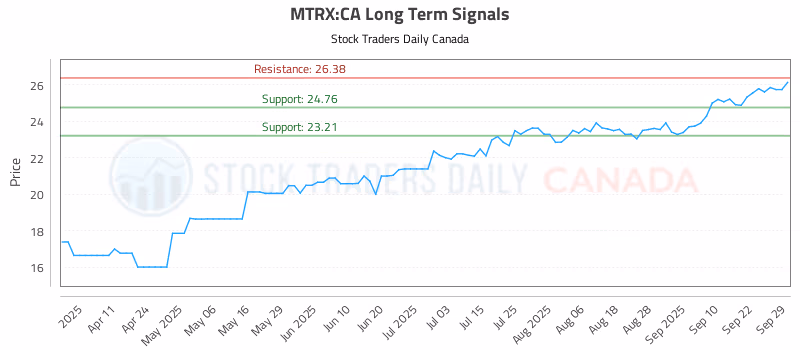 Stock Chart for MTRX:CA