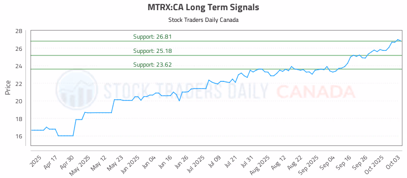 Stock Chart for MTRX:CA