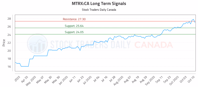 Stock Chart for MTRX:CA
