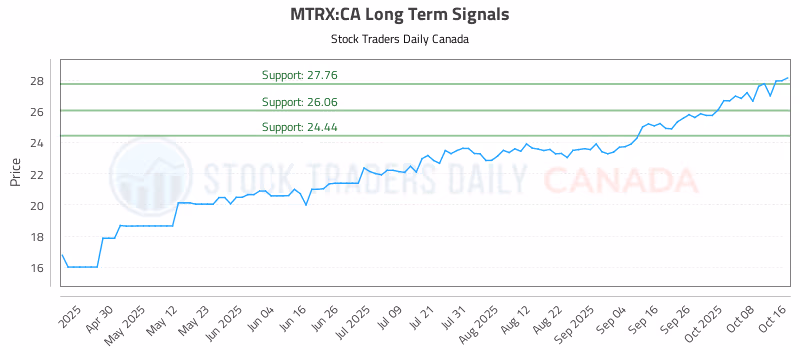 Stock Chart for MTRX:CA