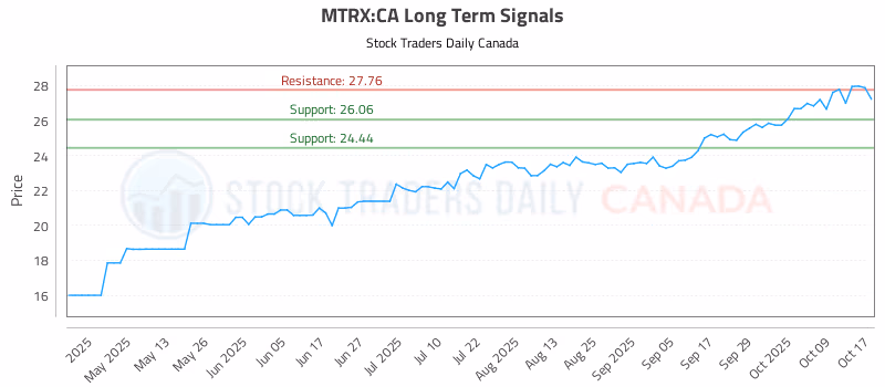 Stock Chart for MTRX:CA