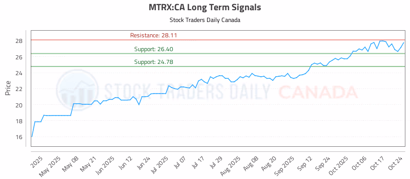 Stock Chart for MTRX:CA