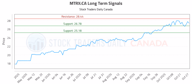 Stock Chart for MTRX:CA