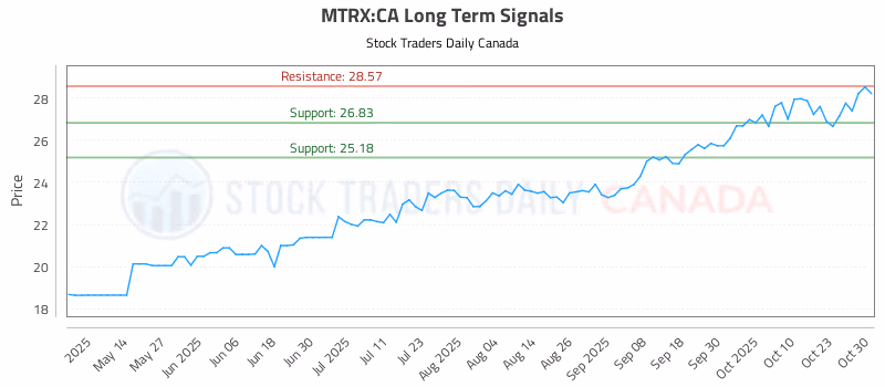 Stock Chart for MTRX:CA
