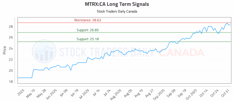 Stock Chart for MTRX:CA