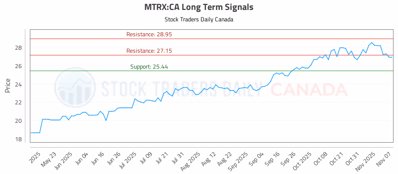 Stock Chart for MTRX:CA