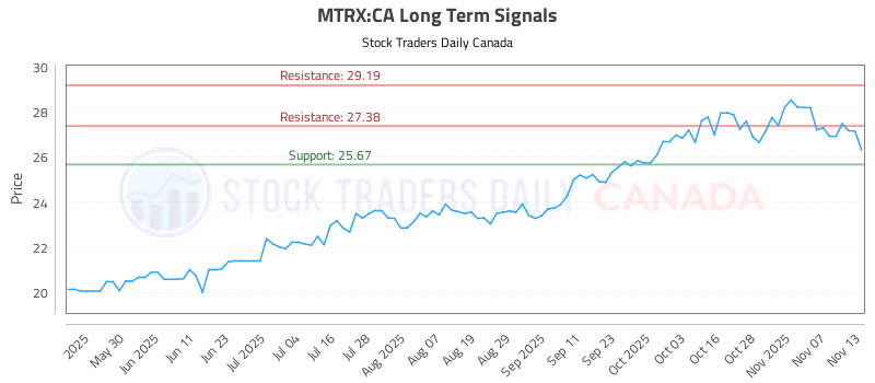 Stock Chart for MTRX:CA