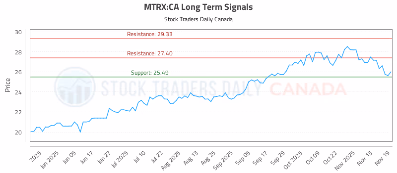 Stock Chart for MTRX:CA