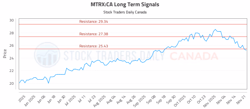 Stock Chart for MTRX:CA
