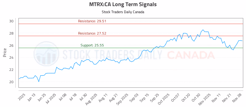 Stock Chart for MTRX:CA