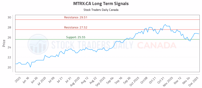 Stock Chart for MTRX:CA
