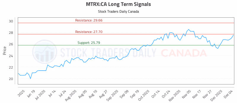 Stock Chart for MTRX:CA