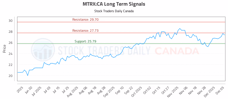 Stock Chart for MTRX:CA