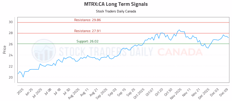 Stock Chart for MTRX:CA
