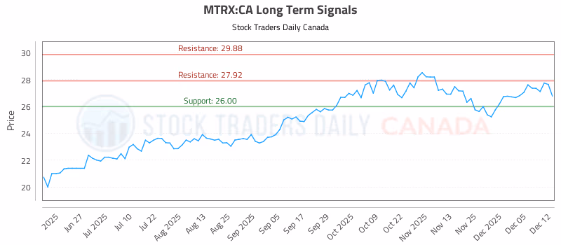 Stock Chart for MTRX:CA