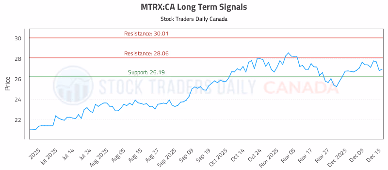 Stock Chart for MTRX:CA