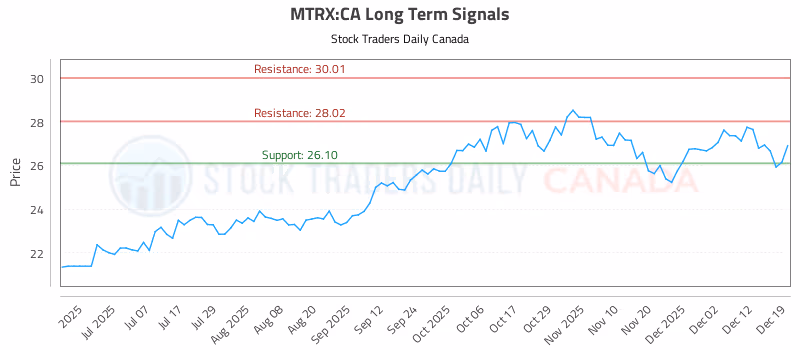 Stock Chart for MTRX:CA