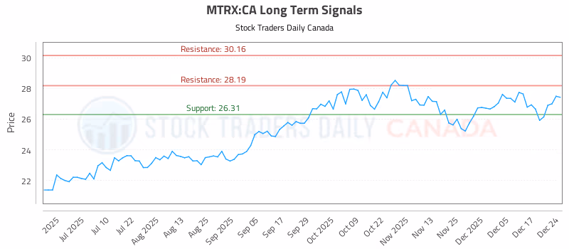 Stock Chart for MTRX:CA