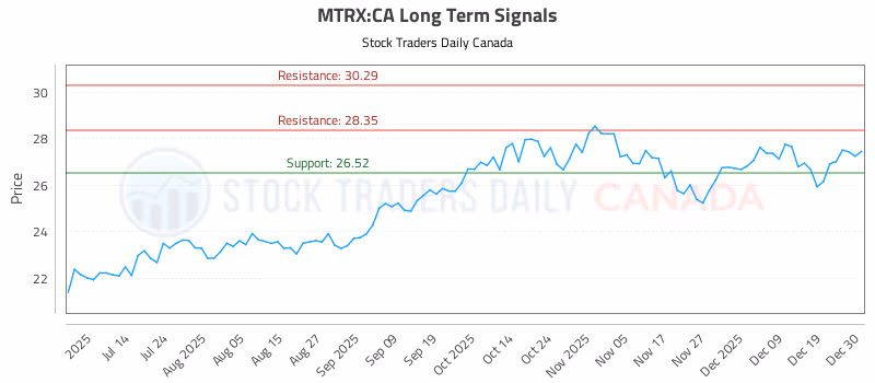Stock Chart for MTRX:CA
