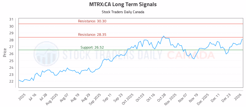 Stock Chart for MTRX:CA