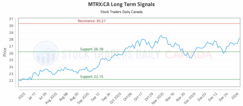 Stock Chart for MTRX:CA