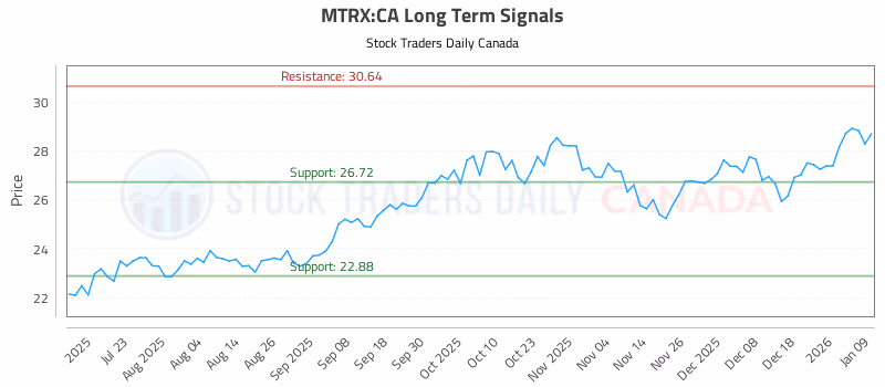 Stock Chart for MTRX:CA