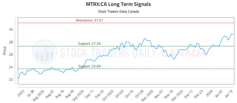 Stock Chart for MTRX:CA
