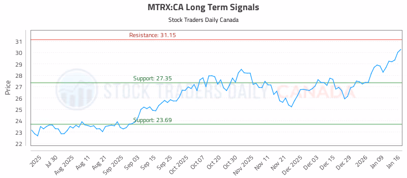 Stock Chart for MTRX:CA
