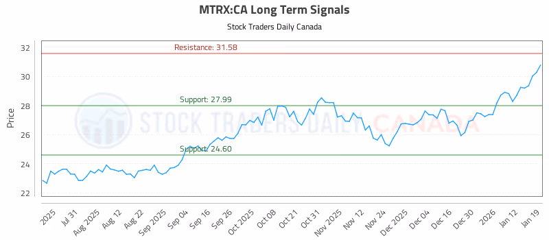 Stock Chart for MTRX:CA