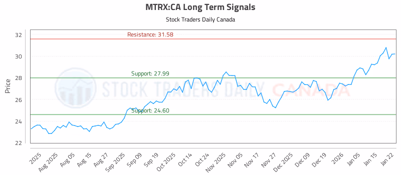 Stock Chart for MTRX:CA