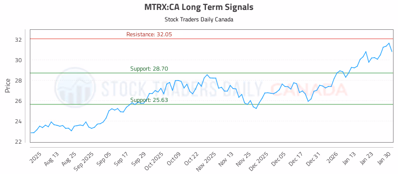 Stock Chart for MTRX:CA
