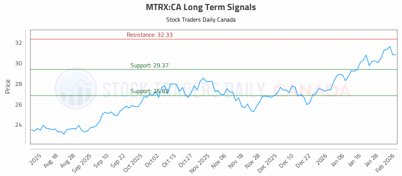 Stock Chart for MTRX:CA