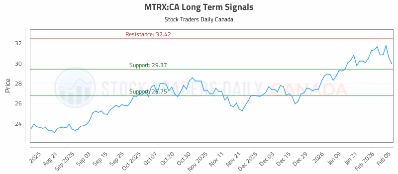 Stock Chart for MTRX:CA