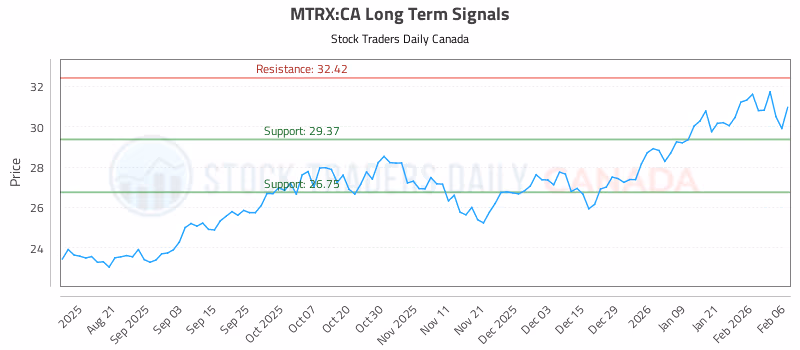 Stock Chart for MTRX:CA