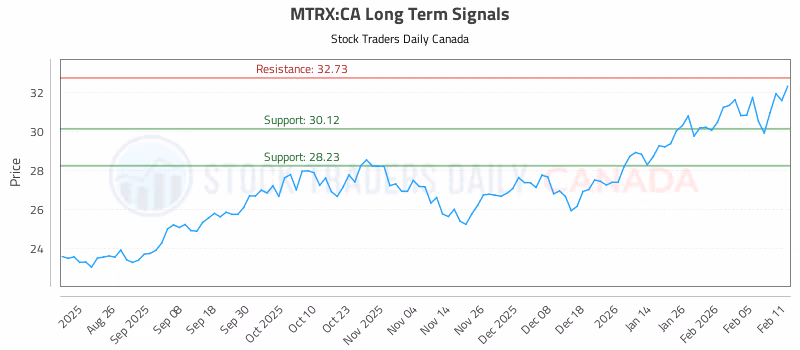 Stock Chart for MTRX:CA