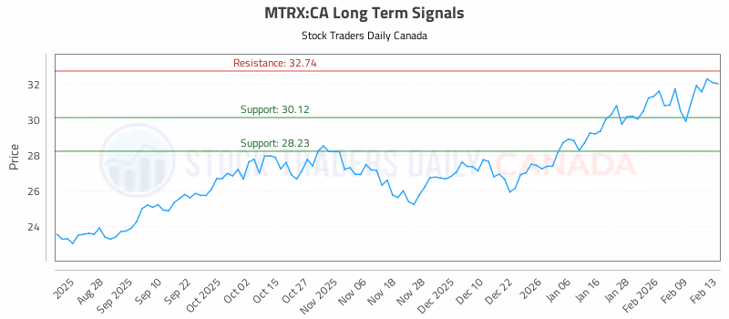 Stock Chart for MTRX:CA