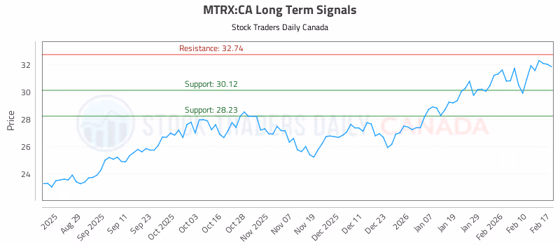 Stock Chart for MTRX:CA